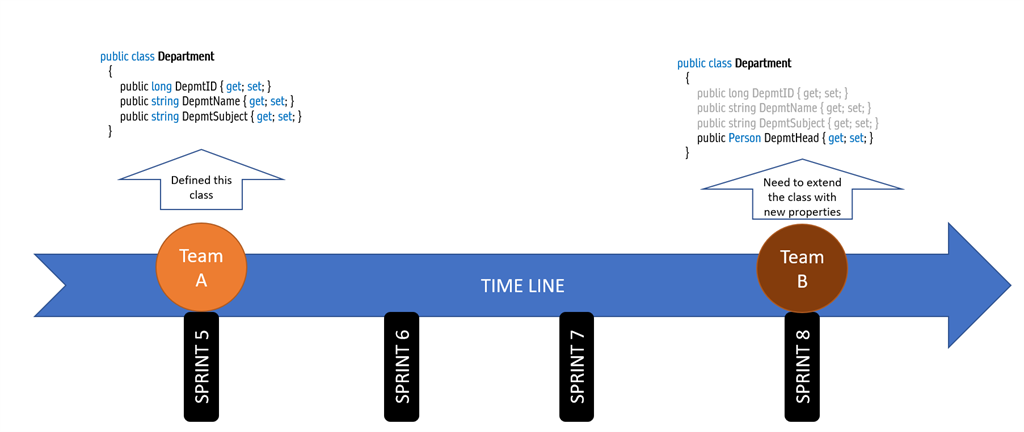 Using Extension Methods - Very helpful for Scrum (Agile) Teams!